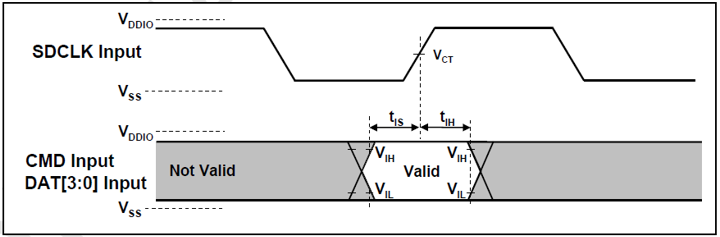 SDR50/SDR104 输入信号时序